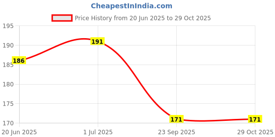 flipkart.com Sparevilla Sim Card Tray Price History Graph from 20 Jun 2025 to 28 Oct 2025