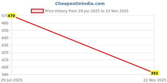 flipkart.com Sparevilla Sim Card Tray Price History Graph from 29 Jun 2025 to 22 Nov 2025