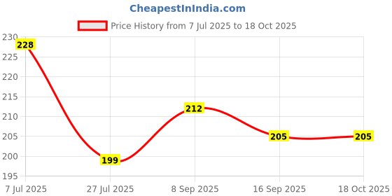 flipkart.com Sparevilla Sim Card Tray Price History Graph from 7 Jul 2025 to 16 Oct 2025