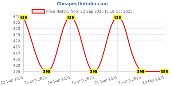 flipkart.com Sparevilla Sim Card Tray Price History Graph from 22 Sep 2025 to 18 Oct 2025