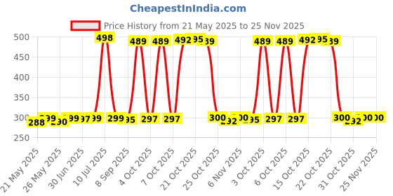 flipkart.com SPAREWARE 10 LITE LCD FLEX HONOR 10 LITE LCD Flex Cable Price History Graph from 21 May 2025 to 24 Nov 2025