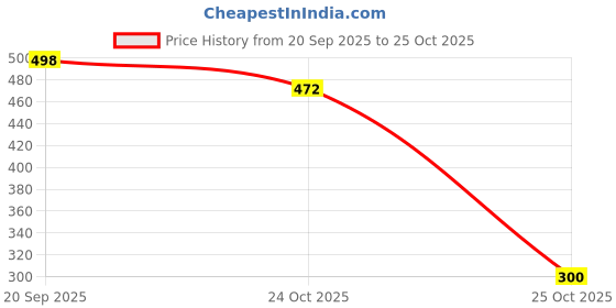 flipkart.com SPAREWARE APPLE 13PRO BLUE Back Panel Price History Graph from 20 Sep 2025 to 25 Oct 2025