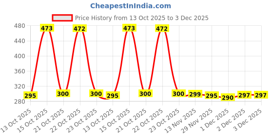 flipkart.com SPAREWARE APPLE APPLE IPHONE 13 PINK Back Panel Price History Graph from 13 Oct 2025 to 3 Dec 2025