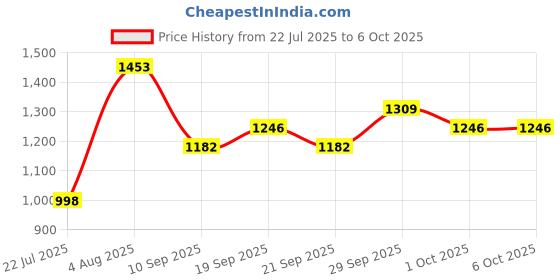 flipkart.com SPAREWARE APPLE IPHONE 11 11 FRONT CAMERA ONLY Front Camera Price History Graph from 22 Jul 2025 to 5 Oct 2025