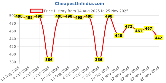 flipkart.com SPAREWARE Apple iPhone 12 Pro - Blue Back Panel Price History Graph from 14 Aug 2025 to 25 Nov 2025