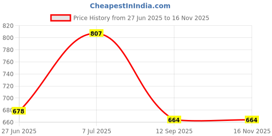 flipkart.com SPAREWARE APPLE IPHONE 7 PLUS APPLE IPHONE 7 PLUS Front Camera Price History Graph from 27 Jun 2025 to 16 Nov 2025