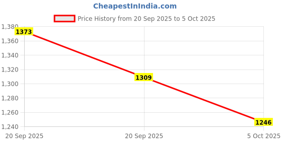 flipkart.com SPAREWARE APPLE IPHONE X APPLE IPHONE X Front Camera Price History Graph from 20 Sep 2025 to 5 Oct 2025