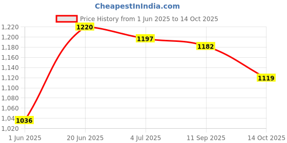 flipkart.com SPAREWARE APPLE IPHONE XR APPLE IPHONE XR Front Camera Price History Graph from 1 Jun 2025 to 14 Oct 2025