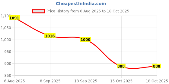 flipkart.com SPAREWARE Apple With Wireless Magnet Camera Glass Lens iPhone 14 Plus -Blue Back Panel Price History Graph from 6 Aug 2025 to 16 Oct 2025