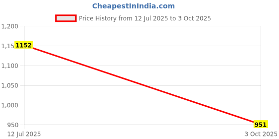 flipkart.com SPAREWARE Apple With Wireless Magnet Camera Glass Lens iPhone 14 Plus -White Back Panel Price History Graph from 12 Jul 2025 to 3 Oct 2025