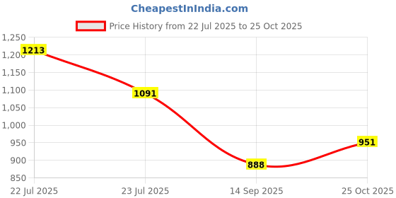 flipkart.com SPAREWARE Apple With Wireless Magnet Camera Glass Lens iPhone 14 -White Back Panel Price History Graph from 22 Jul 2025 to 25 Oct 2025