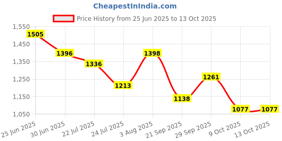 flipkart.com SPAREWARE Apple With Wireless Magnet Camera Glass Lens iPhone 15 Pro -Titanium Back Panel Price History Graph from 25 Jun 2025 to 12 Oct 2025