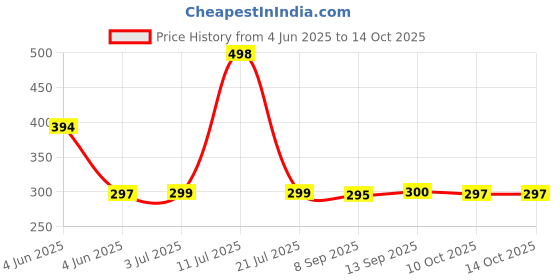 flipkart.com SPAREWARE ASUS ZENFONE 3 LASER ASUS ZENFONE 3 LASER Power ON/OFF Button Price History Graph from 4 Jun 2025 to 13 Oct 2025