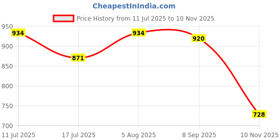 flipkart.com SPAREWARE BT22 Samsung Galaxy A23 5G (WITH FAST CHARGING & STRONG NETWORK IC) Charging Connector Flex cable Price History Graph from 11 Jul 2025 to 10 Nov 2025