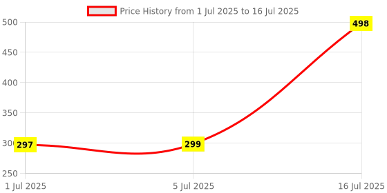 flipkart.com SPAREWARE CF-40 Xiaomi Mi Redmi Note 8 (WITH ALL IC & COMPONENTS FAST CHARGING STRONG NETWORK) Charging Connector Flex cable Price History Graph from 1 Jul 2025 to 16 Jul 2025