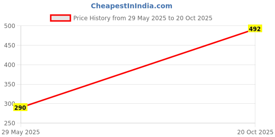 flipkart.com SPAREWARE CL26 Xiaomi Mi Redmi 9 Power Black Camera Lens Glass Price History Graph from 29 May 2025 to 20 Oct 2025