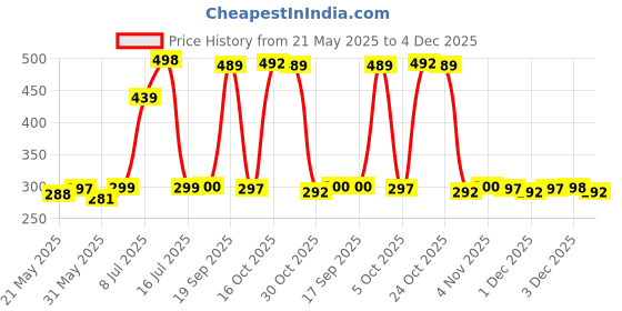 flipkart.com SPAREWARE CX93 Oppo A15 Loud Speaker Price History Graph from 21 May 2025 to 3 Dec 2025