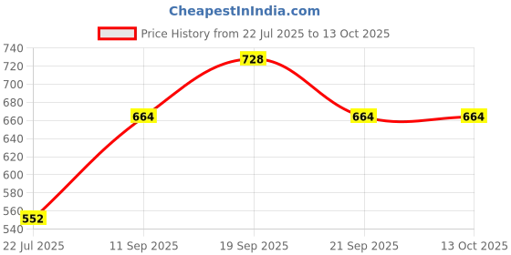 flipkart.com SPAREWARE DC-12 Realme 3i -Red Fingerprint Sensor Flex cable Price History Graph from 22 Jul 2025 to 13 Oct 2025