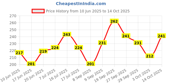 flipkart.com SPAREWARE E30 Realme C21Y Power ON/OFF Button Price History Graph from 10 Jun 2025 to 14 Oct 2025