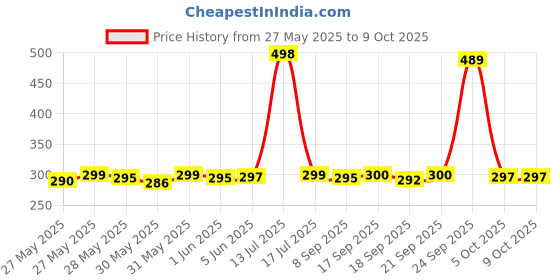 flipkart.com SPAREWARE E8 Realme 5i Power ON/OFF Button Price History Graph from 27 May 2025 to 9 Oct 2025