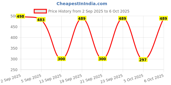 flipkart.com SPAREWARE EWQ18 iPhone 11 Loud Speaker Price History Graph from 2 Sep 2025 to 6 Oct 2025