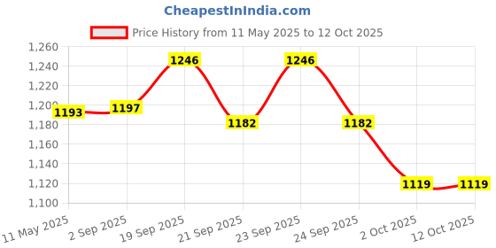 flipkart.com SPAREWARE EWQ27 iPhone 13 Pro Loud Speaker Price History Graph from 11 May 2025 to 12 Oct 2025
