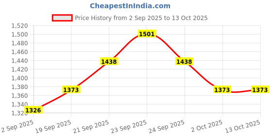 flipkart.com SPAREWARE EWQ34 iPhone 15 Pro Loud Speaker Price History Graph from 2 Sep 2025 to 13 Oct 2025
