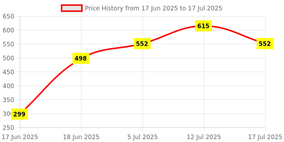 flipkart.com SPAREWARE FP-20 Samsung Galaxy A13 - Black (FINGERPRINT NOT WORKING ONLY POWER BUTTON WORKING) Fingerprint Sensor Flex cable Price History Graph from 17 Jun 2025 to 17 Jul 2025