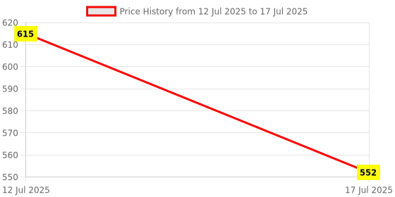 flipkart.com SPAREWARE FP-21 Samsung Galaxy A13 - Blue (FINGERPRINT NOT WORKING ONLY POWER BUTTON WORKING) Fingerprint Sensor Flex cable Price History Graph from 12 Jul 2025 to 17 Jul 2025