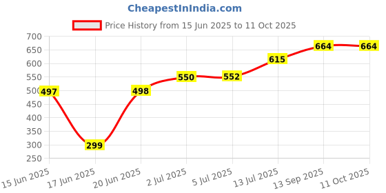 flipkart.com SPAREWARE FP-30 Samsung Galaxy A14 4G -Green (FINGERPRINT NOT WORKING ONLY POWER BUTTON WORKING) Fingerprint Sensor Flex cable Price History Graph from 15 Jun 2025 to 11 Oct 2025
