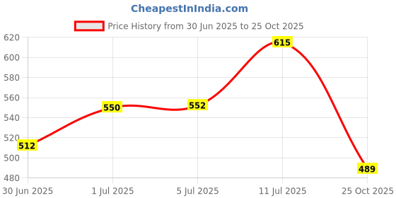 flipkart.com SPAREWARE FP-6 Samsung Galaxy A04S -Black (FINGERPRINT NOT WORKING ONLY POWER BUTTON WORKING) Fingerprint Sensor Flex cable Price History Graph from 30 Jun 2025 to 25 Oct 2025