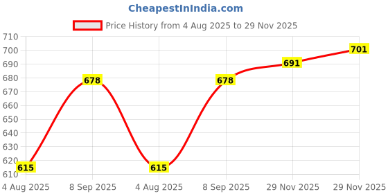 flipkart.com SPAREWARE FP-95 Samsung Galaxy A50S Fingerprint Sensor Flex cable Price History Graph from 4 Aug 2025 to 29 Nov 2025