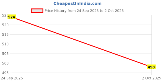 flipkart.com SPAREWARE FT49 Tecno Camon 30 5G Charging PCB Complete Flex Price History Graph from 24 Sep 2025 to 2 Oct 2025
