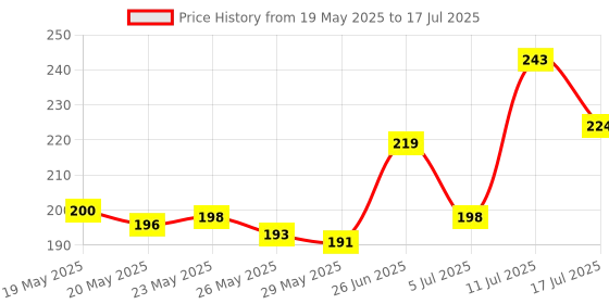 flipkart.com SPAREWARE H28 Realme C20 Volume Button Flex Cable Price History Graph from 19 May 2025 to 17 Jul 2025