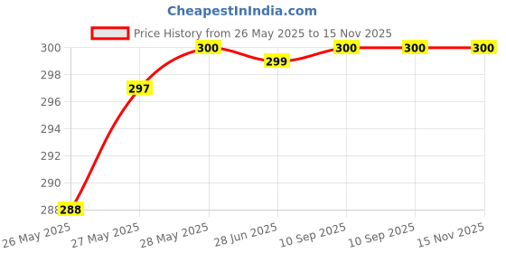 flipkart.com SPAREWARE Home Button Long Strip Flex Cable Ribbon Connector Compatible for iPhone 6 LCD Flex Cable Price History Graph from 26 May 2025 to 15 Nov 2025