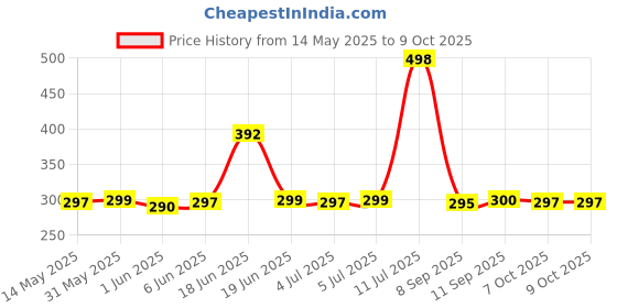 flipkart.com SPAREWARE INFINIX HOT 11 PLAY INFINIX HOT 11 PLAY Power ON/OFF Button Price History Graph from 14 May 2025 to 7 Oct 2025