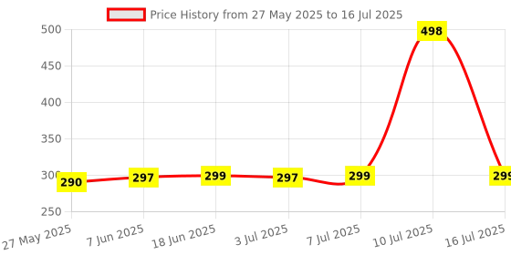 flipkart.com SPAREWARE INFINIX HOT 11S INFINIX HOT 11S Power ON/OFF Button Price History Graph from 27 May 2025 to 16 Jul 2025