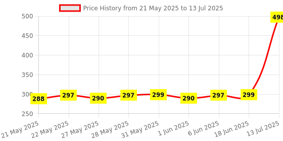 flipkart.com SPAREWARE INFINIX HOT 9 INFINIX HOT 9 Power ON/OFF Button Price History Graph from 21 May 2025 to 13 Jul 2025