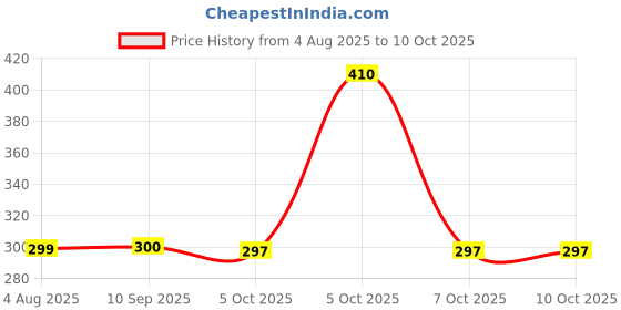 flipkart.com SPAREWARE INFINIX HOT 9 PRO /X655 INFINIX HOT 9 PRO /X655 Power ON/OFF Button Price History Graph from 4 Aug 2025 to 10 Oct 2025