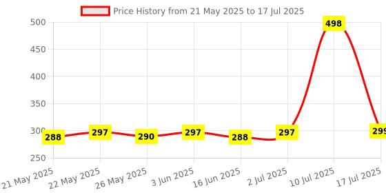 flipkart.com SPAREWARE INFINIX HOT S3 /X573 INFINIX HOT S3 /X573 Power ON/OFF Button Price History Graph from 21 May 2025 to 17 Jul 2025