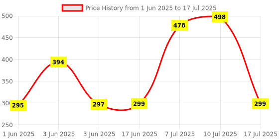 flipkart.com SPAREWARE INFINIX NOTE 10 INFINIX NOTE 10 Power ON/OFF Button Price History Graph from 1 Jun 2025 to 17 Jul 2025