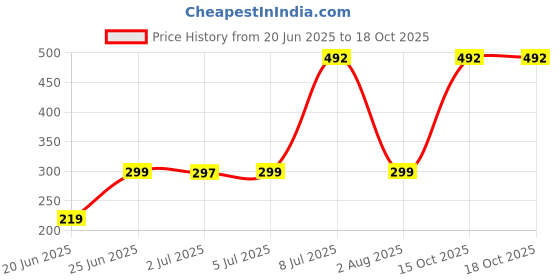 flipkart.com SPAREWARE INFINIX SMART 3 PLUS / X627 INFINIX SMART 3 PLUS / X627 Power ON/OFF Button Price History Graph from 20 Jun 2025 to 15 Oct 2025