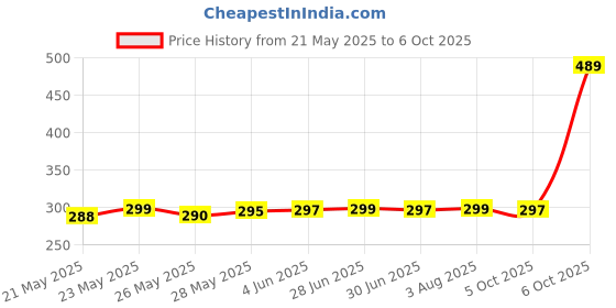 flipkart.com SPAREWARE INFINIX SMART HD 2021 /X612 INFINIX SMART HD 2021 /X612 Power ON/OFF Button Price History Graph from 21 May 2025 to 6 Oct 2025
