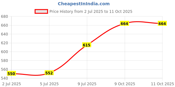 flipkart.com SPAREWARE IP-7 IPHONE 7 Fingerprint Sensor Flex cable Price History Graph from 2 Jul 2025 to 10 Oct 2025