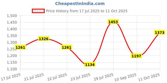 flipkart.com SPAREWARE IPHONE 11 PRO MAX 11 PRO MAX FRONT CAMERA ONLY Front Camera Price History Graph from 17 Jul 2025 to 11 Oct 2025