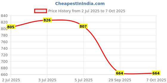 flipkart.com SPAREWARE iphone 7 PLUS IPHONE 7 PLUS Front Camera Price History Graph from 2 Jul 2025 to 7 Oct 2025
