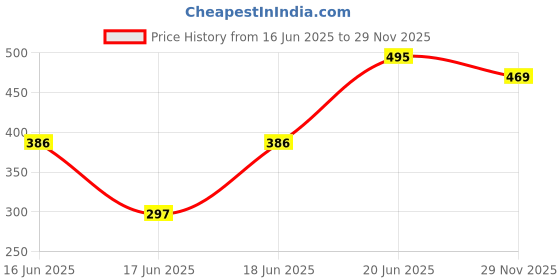 flipkart.com SPAREWARE IPHONE IPHONE 13 PRO max Back Panel Price History Graph from 16 Jun 2025 to 29 Nov 2025