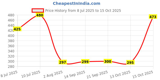 flipkart.com SPAREWARE IPHONE IPHONE 8 PLUS PANEL ONLY Back Panel Price History Graph from 8 Jul 2025 to 13 Oct 2025