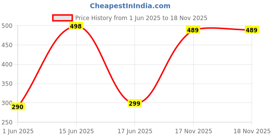 flipkart.com SPAREWARE IPHONE XR RINGER IPHONE XR Loud Speaker Price History Graph from 1 Jun 2025 to 17 Nov 2025