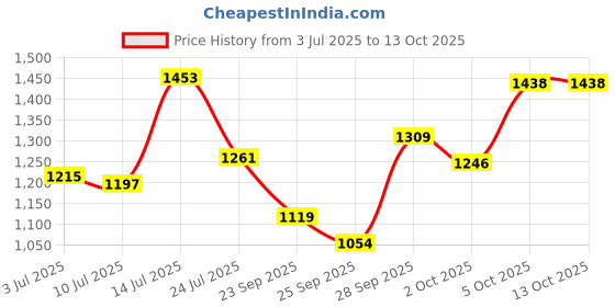flipkart.com SPAREWARE IPHONE XS XS FRONT CAMERA ONLY Front Camera Price History Graph from 3 Jul 2025 to 13 Oct 2025